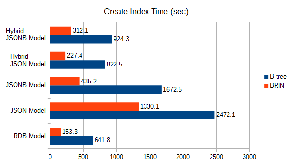 _images/jsonb-pic-create-index-time.png