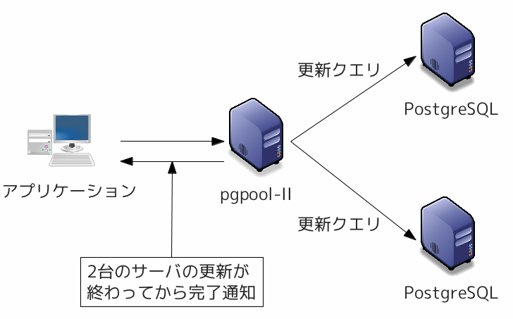 _images/wg1_pgpool_NativeReplication.png