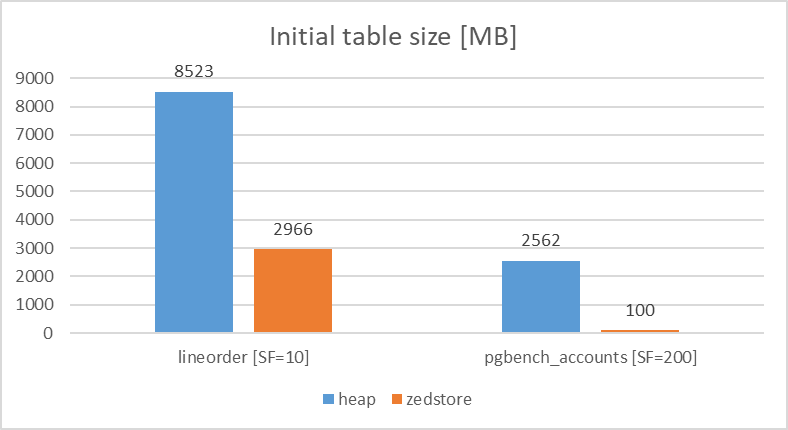 _images/zedstore_initial_table_size.png