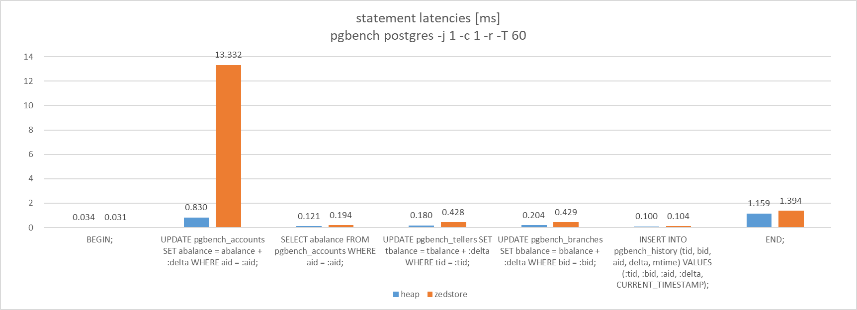 _images/zedstore_pgbench_latency.png