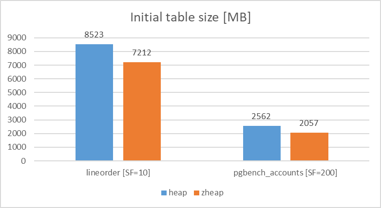 _images/zheap_initial_table_size.png