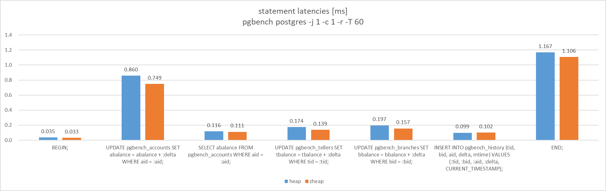 _images/zheap_pgbench_latencies.png