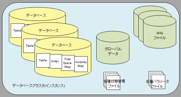データの構成(PostgreSQL)