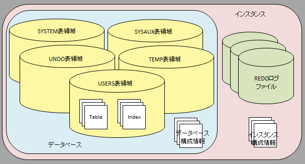 データの構成（例：Oracle）
