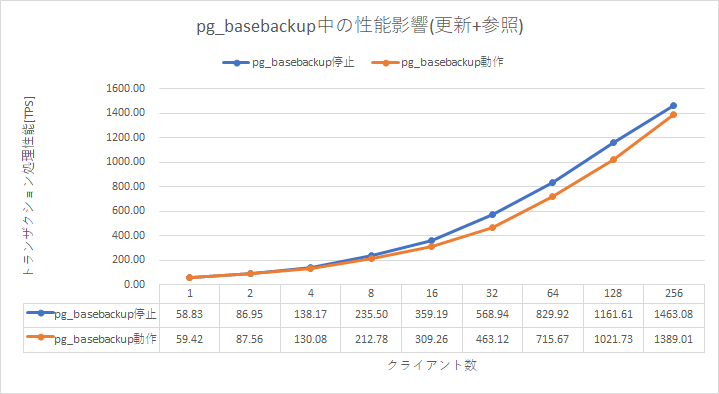pg_basebackup性能影響(更新+参照)