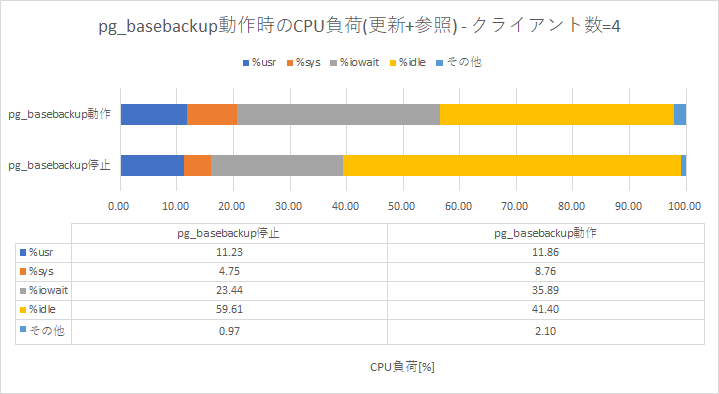 pg_basebackup性能影響(更新+参照) - CPU負荷比較(クライアント数=4)