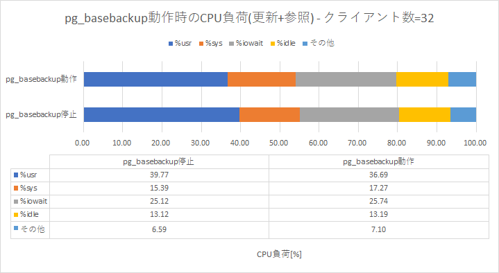 pg_basebackup性能影響(更新+参照) - CPU負荷比較(クライアント数=32)