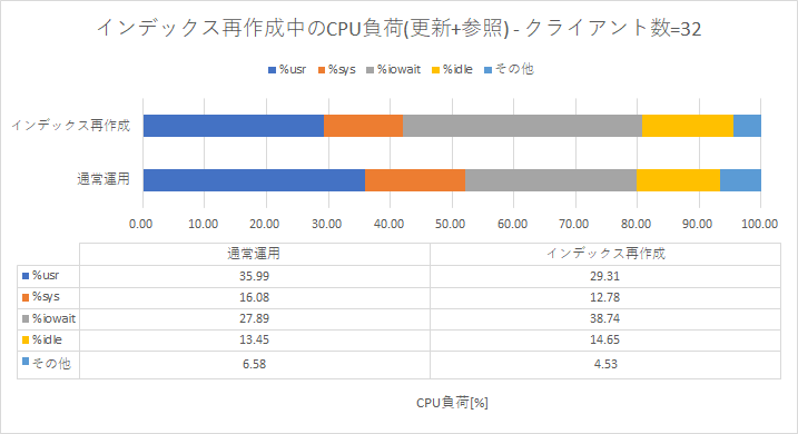 インデックス再作成中の性能影響(更新+参照) - CPU負荷比較(クライアント数=32)